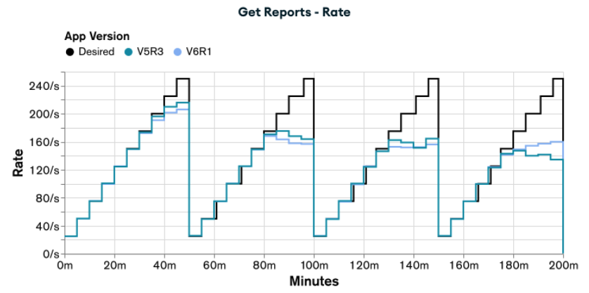 Graph showing the rates of appV5R3 and appV6R1 when executing the load test for Get Reports functionality. appV5R3 has better rates than appV6R1, but without reaching the desired rates.